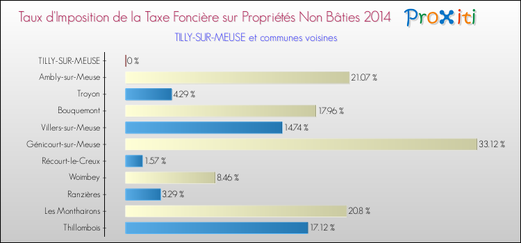 Taux d'imposition de la taxe foncière sur les immeubles et terrains non batis 2014 pour TILLY-SUR-MEUSE et les communes proches Comparaison des taux d'imposition de la taxe foncière sur les immeubles et terrains non batis 2014 pour TILLY-SUR-MEUSE et les communes voisines
