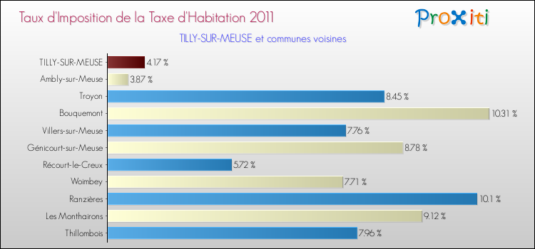 Taux d'imposition de la taxe d'habitation 2011 pour TILLY-SUR-MEUSE et les communes proches Comparaison des taux d'imposition de la taxe d'habitation 2011 pour TILLY-SUR-MEUSE et les communes voisines