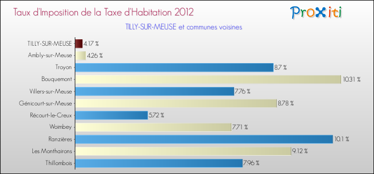 Taux d'imposition de la taxe d'habitation 2012 pour TILLY-SUR-MEUSE et les communes proches Comparaison des taux d'imposition de la taxe d'habitation 2012 pour TILLY-SUR-MEUSE et les communes voisines