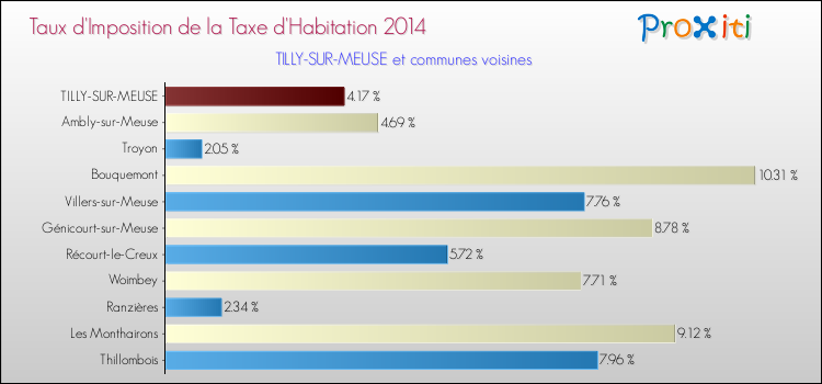 Taux d'imposition de la taxe d'habitation 2014 pour TILLY-SUR-MEUSE et les communes proches Comparaison des taux d'imposition de la taxe d'habitation 2014 pour TILLY-SUR-MEUSE et les communes voisines