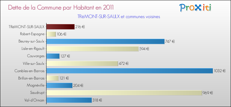 Dette par habitant de la commune en 2011 pour TRéMONT-SUR-SAULX et les communes proches Comparaison de la dette par habitant de la commune en 2011 pour TRéMONT-SUR-SAULX et les communes voisines