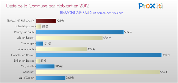 Dette par habitant de la commune en 2012 pour TRéMONT-SUR-SAULX et les communes proches Comparaison de la dette par habitant de la commune en 2012 pour TRéMONT-SUR-SAULX et les communes voisines