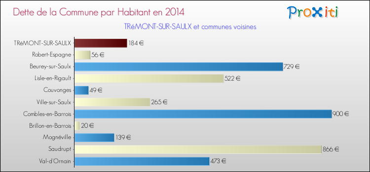 Dette par habitant de la commune en 2014 pour TRéMONT-SUR-SAULX et les communes proches Comparaison de la dette par habitant de la commune en 2014 pour TRéMONT-SUR-SAULX et les communes voisines