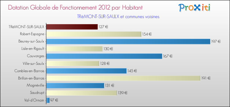 Montant des dotations globales de fonctionnement DGF par Habitant pour TRéMONT-SUR-SAULX et les communes proches Comparaison des des dotations globales de fonctionnement DGF par habitant pour TRéMONT-SUR-SAULX et les communes voisines