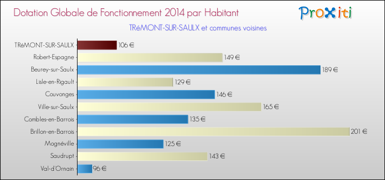 Montant des dotations globales de fonctionnement DGF par Habitant pour TRéMONT-SUR-SAULX et les communes proches en 2014. Comparaison des des dotations globales de fonctionnement DGF par habitant pour TRéMONT-SUR-SAULX et les communes voisines en 2014.
