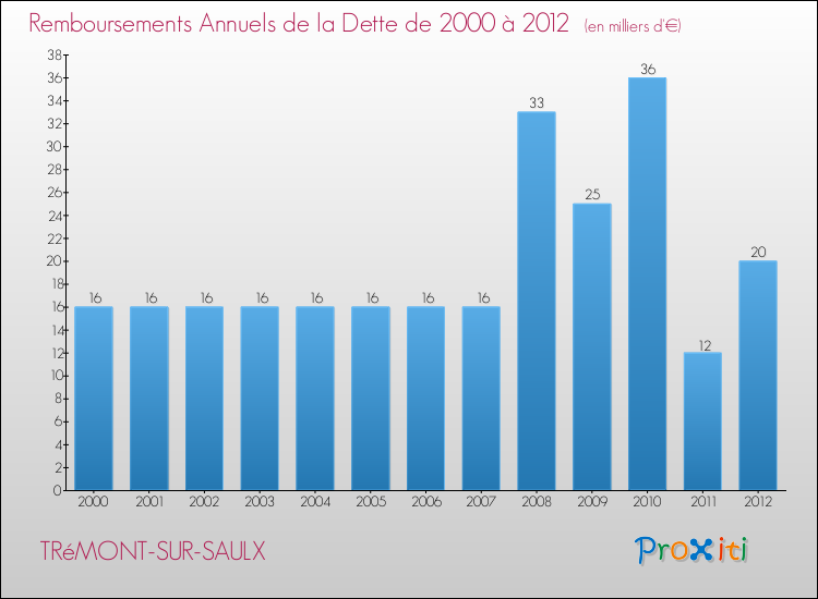 Evolution de l'annuité de la dette pour la commune de TRéMONT-SUR-SAULX de 2000 à 2012 Annuités de la dette pour TRéMONT-SUR-SAULX de 2000 à 2012