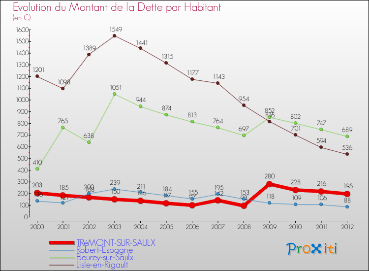 Evolution de la dette par habitant pour la commune de TRéMONT-SUR-SAULX et les communes proches de 2000 à 2012 Comparaison de la dette par habitant pour TRéMONT-SUR-SAULX et les communes voisines de 2000 à 2012