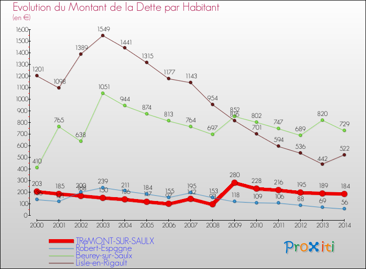 Evolution de la dette par habitant pour la commune de TRéMONT-SUR-SAULX et les communes proches de 2000 à 2014 Comparaison de la dette par habitant pour TRéMONT-SUR-SAULX et les communes voisines de 2000 à 2014