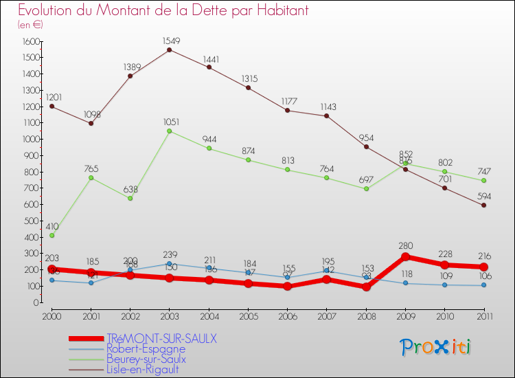 Evolution de la dette par habitant pour la commune de TRéMONT-SUR-SAULX et les communes proches Comparaison de la dette par habitant pour TRéMONT-SUR-SAULX et les communes voisines