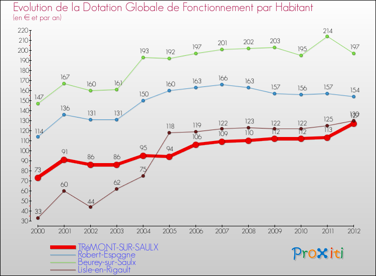 Evolution et montant de la dotation globale de fonctionnement par Habitant pour TRéMONT-SUR-SAULX et les communes proches Comparaison des dotations globales de fonctionnement par habitant pour TRéMONT-SUR-SAULX et les communes voisines