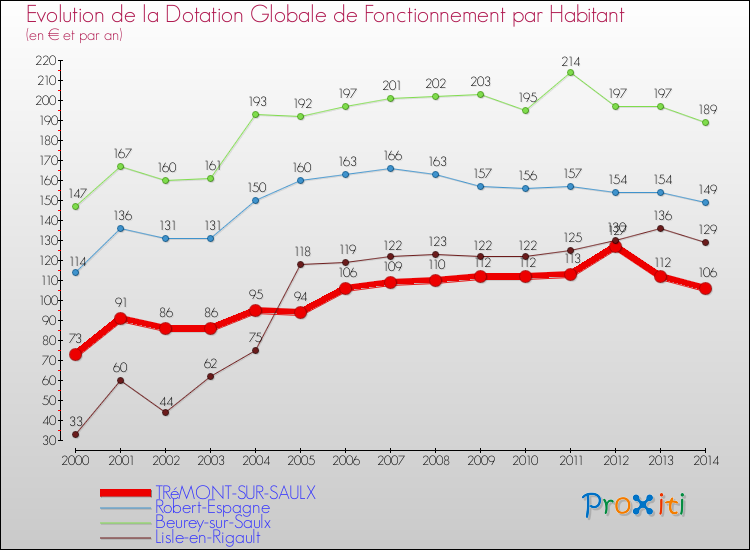 Evolution et montant de la dotation globale de fonctionnement par Habitant pour TRéMONT-SUR-SAULX et les communes proches de 2000 à 2014. Comparaison des dotations globales de fonctionnement par habitant pour TRéMONT-SUR-SAULX et les communes voisines de 2000 à 2014.