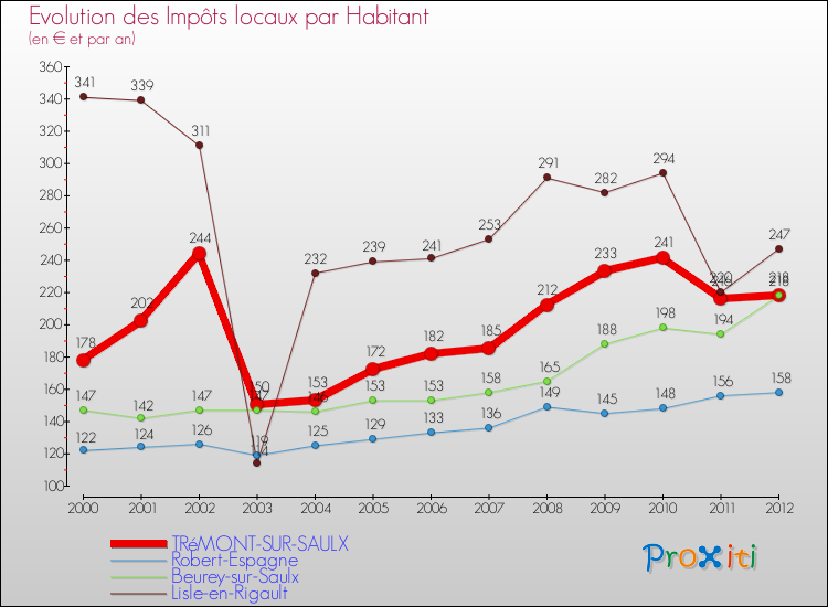 Evolution et montant des impôts locaux par Habitant pour TRéMONT-SUR-SAULX et les communes proches Comparaison des impôts locaux par habitant pour TRéMONT-SUR-SAULX et les communes voisines