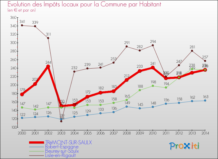 Evolution et montant des impôts locaux par Habitant pour TRéMONT-SUR-SAULX et les communes proches de 2000 à 2014 Comparaison des impôts locaux par habitant pour TRéMONT-SUR-SAULX et les communes voisines de 2000 à 2014