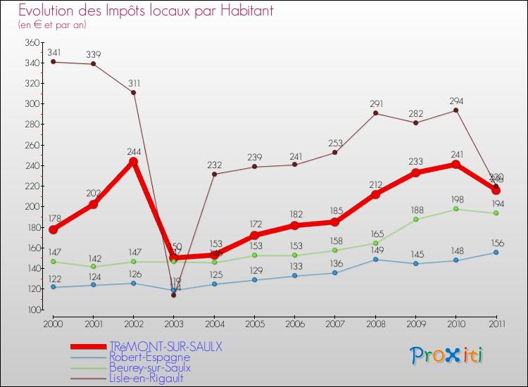 Evolution et montant des impôts locaux par Habitant pour TRéMONT-SUR-SAULX et les communes proches Comparaison des impôts locaux par habitant pour TRéMONT-SUR-SAULX et les communes voisines