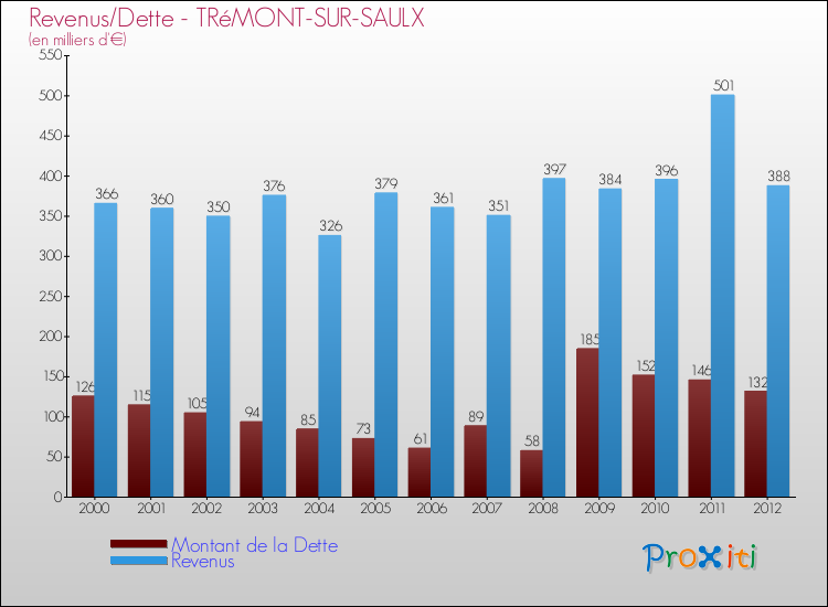 Evolution comparée de la dette et des revenus pour la commune de TRéMONT-SUR-SAULX de 2000 à 2012 Comparaison de la dette et des revenus pour TRéMONT-SUR-SAULX de 2000 à 2012