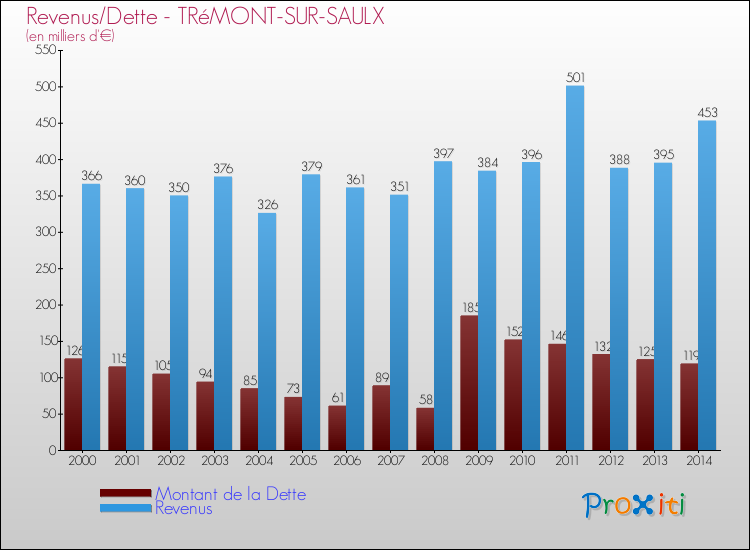 Evolution comparée de la dette et des revenus pour la commune de TRéMONT-SUR-SAULX de 2000 à 2014 Comparaison de la dette et des revenus pour TRéMONT-SUR-SAULX de 2000 à 2014