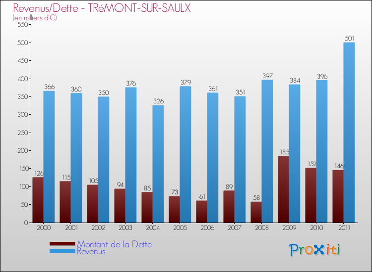 Evolution comparée de la dette et des revenus pour la commune de TRéMONT-SUR-SAULX de 2000 à 2011 Comparaison de la dette et des revenus pour TRéMONT-SUR-SAULX de 2000 à 2011