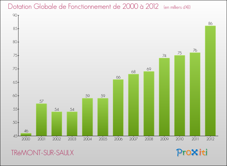 Evolution du montant de la Dotation Globale de Fonctionnement pour la commune de TRéMONT-SUR-SAULX de 2000 à 2012 Evolution du montant de la Dotation Globale de Fonctionnement pour TRéMONT-SUR-SAULX de 2000 à 2012