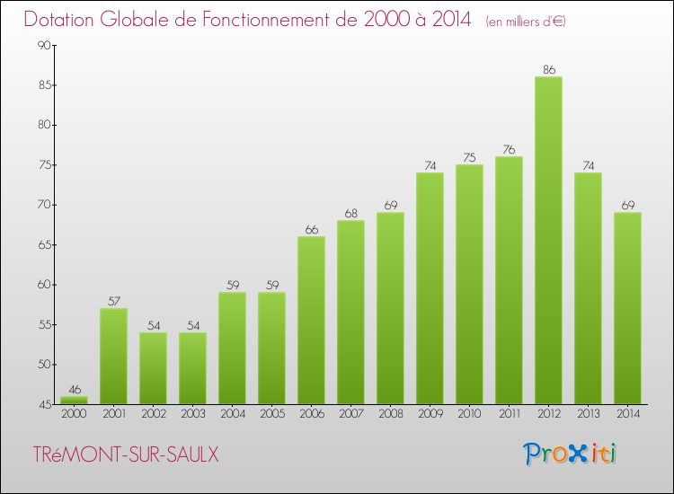 Evolution du montant de la Dotation Globale de Fonctionnement pour la commune de TRéMONT-SUR-SAULX de 2000 à 2014 Evolution du montant de la Dotation Globale de Fonctionnement pour TRéMONT-SUR-SAULX de 2000 à 2014