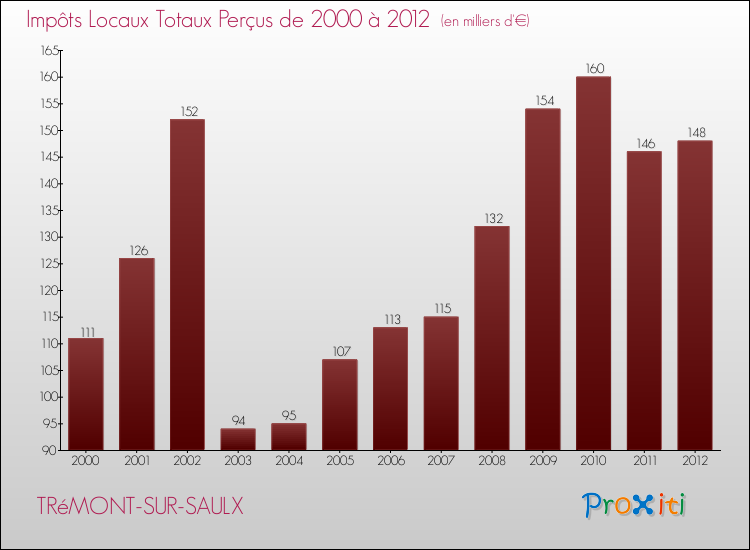 Evolution des Impôts Locaux pour la commune de TRéMONT-SUR-SAULX de 2000 à 2012 Evolution des Impôts Locaux pour TRéMONT-SUR-SAULX de 2000 à 2012