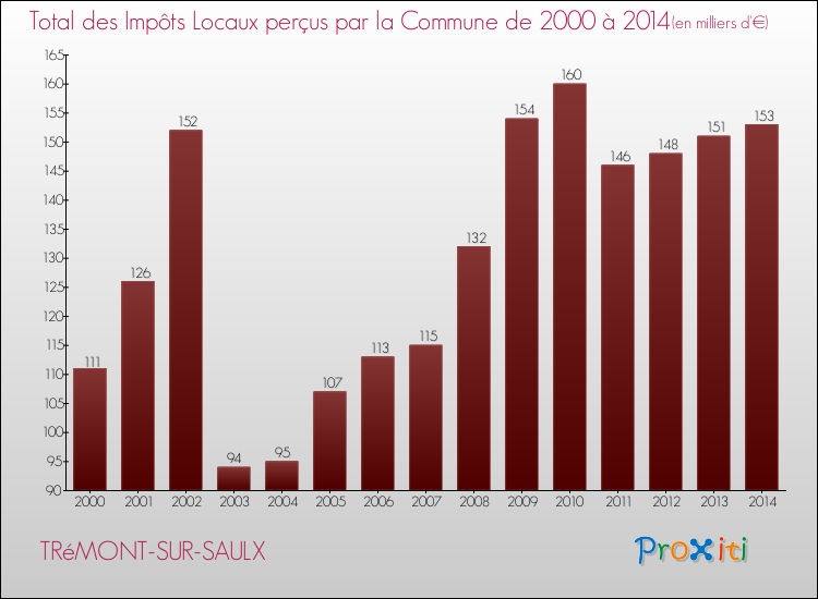 Evolution des Impôts Locaux pour la commune de TRéMONT-SUR-SAULX de 2000 à 2014 Evolution des Impôts Locaux pour TRéMONT-SUR-SAULX de 2000 à 2014