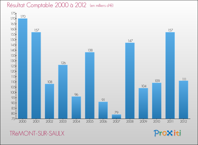 Evolution du résultat comptable pour la commune de TRéMONT-SUR-SAULX de 2000 à 2012 Evolution du résultat comptable pour TRéMONT-SUR-SAULX de 2000 à 2012