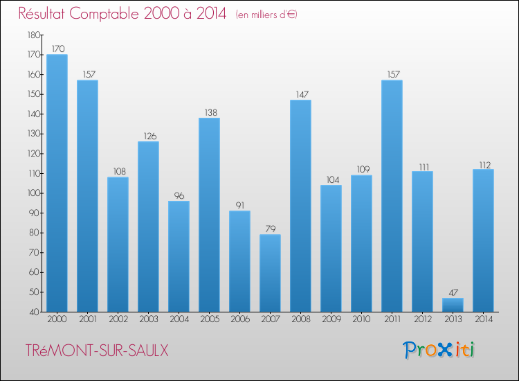 Evolution du résultat comptable pour la commune de TRéMONT-SUR-SAULX de 2000 à 2014 Evolution du résultat comptable pour TRéMONT-SUR-SAULX de 2000 à 2014