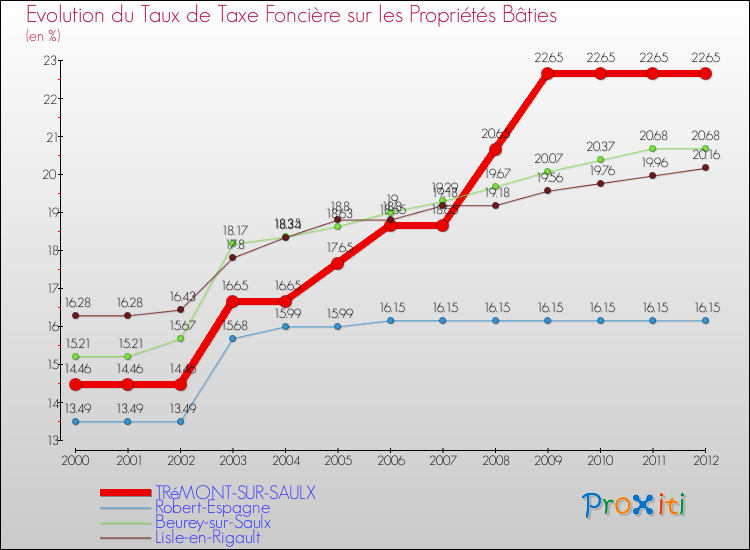 Evolution du taux de la taxe foncière sur le bati pour TRéMONT-SUR-SAULX et les communes proches de 2000 à 2012 Comparaison des taux de taxe foncière sur le bati pour TRéMONT-SUR-SAULX et les communes voisines de 2000 à 2012