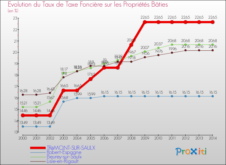 Evolution du taux de la taxe foncière sur le bati pour TRéMONT-SUR-SAULX et les communes proches de 2000 à 2014 Comparaison des taux de taxe foncière sur le bati pour TRéMONT-SUR-SAULX et les communes voisines de 2000 à 2014