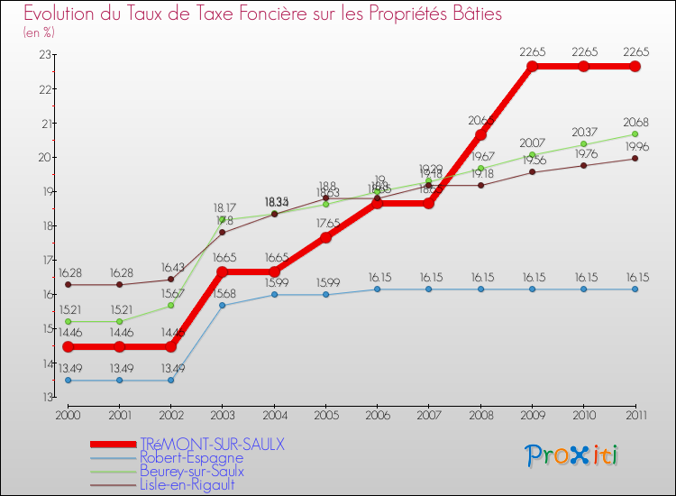 Evolution du taux de la taxe foncière sur le bati pour TRéMONT-SUR-SAULX et les communes proches Comparaison des taux de taxe foncière sur le bati pour TRéMONT-SUR-SAULX et les communes voisines