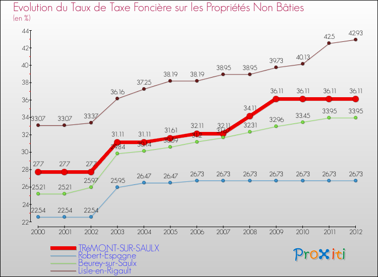 Evolution du taux de la taxe foncière sur les immeubles et terrains non batis pour TRéMONT-SUR-SAULX et les communes proches de 2000 à 2012 Comparaison des taux de la taxe foncière sur les immeubles et terrains non batis pour TRéMONT-SUR-SAULX et les communes voisines de 2000 à 2012