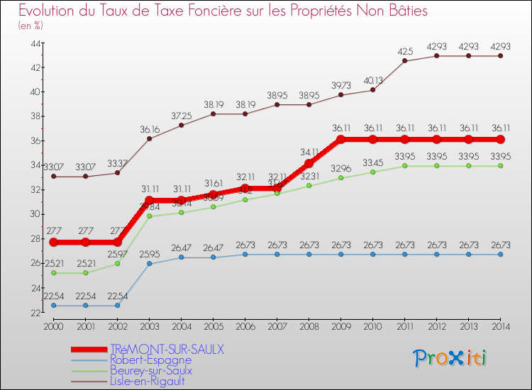 Evolution du taux de la taxe foncière sur les immeubles et terrains non batis pour TRéMONT-SUR-SAULX et les communes proches de 2000 à 2014 Comparaison des taux de la taxe foncière sur les immeubles et terrains non batis pour TRéMONT-SUR-SAULX et les communes voisines de 2000 à 2014