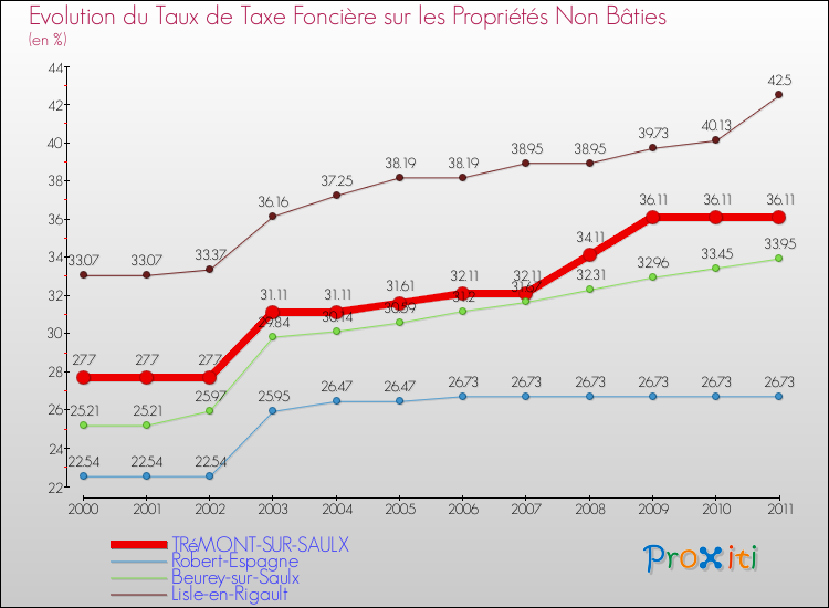 Evolution du taux de la taxe foncière sur les immeubles et terrains non batis pour TRéMONT-SUR-SAULX et les communes proches Comparaison des taux de la taxe foncière sur les immeubles et terrains non batis pour TRéMONT-SUR-SAULX et les communes voisines