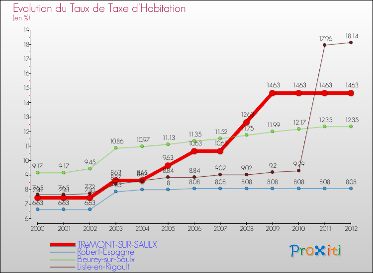 Evolution du taux de la taxe d'habitation pour TRéMONT-SUR-SAULX et les communes proches Comparaison des taux de la taxe d'habitation pour TRéMONT-SUR-SAULX et les communes voisines