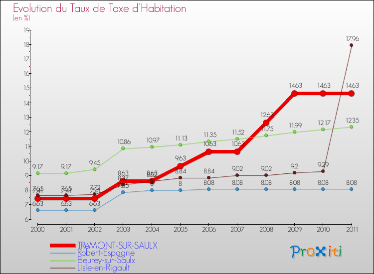 Evolution du taux de la taxe d'habitation pour TRéMONT-SUR-SAULX et les communes proches Comparaison des taux de la taxe d'habitation pour TRéMONT-SUR-SAULX et les communes voisines