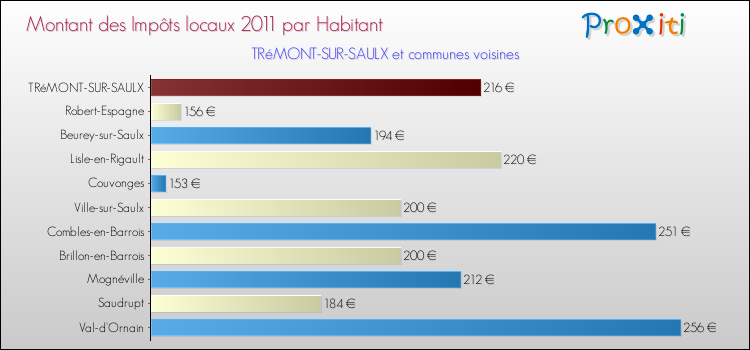 Montant des impôts locaux par Habitant pour TRéMONT-SUR-SAULX et les communes proches Comparaison des impôts locaux par habitant pour TRéMONT-SUR-SAULX et les communes voisines