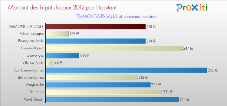 Montant des impôts locaux par Habitant pour TRéMONT-SUR-SAULX et les communes proches Comparaison des impôts locaux par habitant pour TRéMONT-SUR-SAULX et les communes voisines