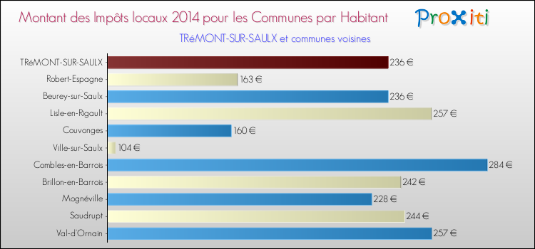 Montant des impôts locaux par Habitant pour TRéMONT-SUR-SAULX et les communes proches en 2014 Comparaison des impôts locaux par habitant pour TRéMONT-SUR-SAULX et les communes voisines en 2014