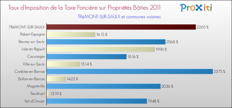 Taux d'imposition de la taxe foncière sur le bati 2011 pour TRéMONT-SUR-SAULX et les communes proches Comparaison des taux d'imposition de la taxe foncière sur le bati 2011 pour TRéMONT-SUR-SAULX et les communes voisines