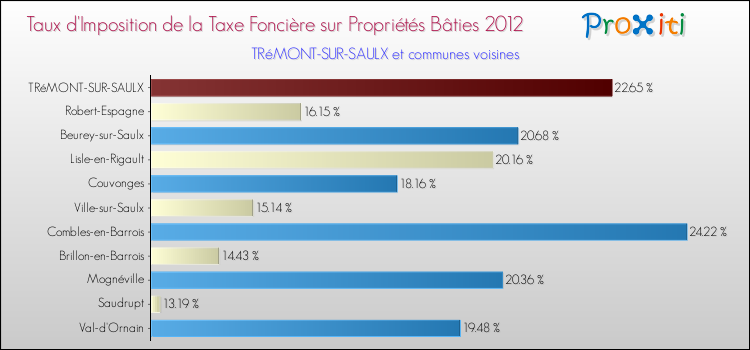 Taux d'imposition de la taxe foncière sur le bati 2012 pour TRéMONT-SUR-SAULX et les communes proches Comparaison des taux d'imposition de la taxe foncière sur le bati 2012 pour TRéMONT-SUR-SAULX et les communes voisines