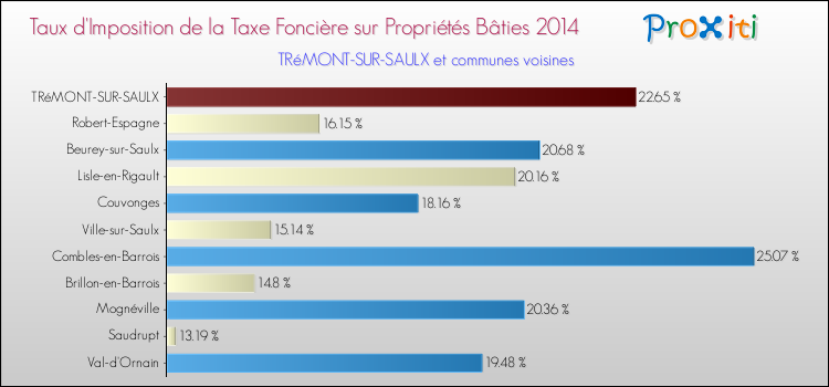 Taux d'imposition de la taxe foncière sur le bati 2014 pour TRéMONT-SUR-SAULX et les communes proches Comparaison des taux d'imposition de la taxe foncière sur le bati 2014 pour TRéMONT-SUR-SAULX et les communes voisines