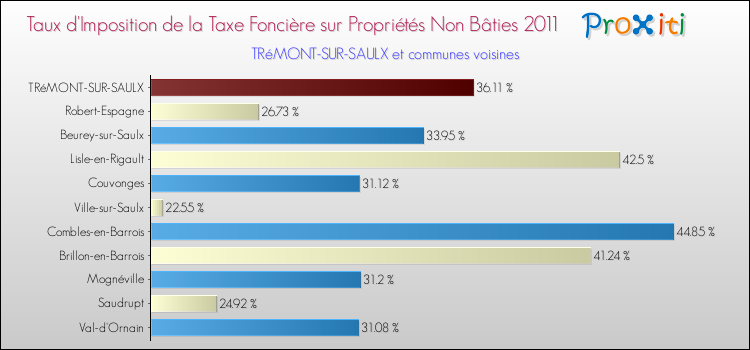 Taux d'imposition de la taxe foncière sur les immeubles et terrains non batis 2011 pour TRéMONT-SUR-SAULX et les communes proches Comparaison des taux d'imposition de la taxe foncière sur les immeubles et terrains non batis 2011 pour TRéMONT-SUR-SAULX et les communes voisines