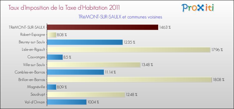 Taux d'imposition de la taxe d'habitation 2011 pour TRéMONT-SUR-SAULX et les communes proches Comparaison des taux d'imposition de la taxe d'habitation 2011 pour TRéMONT-SUR-SAULX et les communes voisines