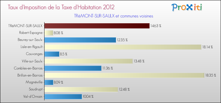 Taux d'imposition de la taxe d'habitation 2012 pour TRéMONT-SUR-SAULX et les communes proches Comparaison des taux d'imposition de la taxe d'habitation 2012 pour TRéMONT-SUR-SAULX et les communes voisines