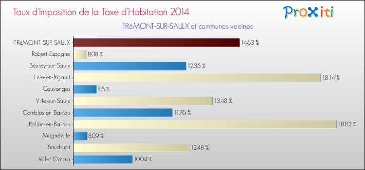Taux d'imposition de la taxe d'habitation 2014 pour TRéMONT-SUR-SAULX et les communes proches Comparaison des taux d'imposition de la taxe d'habitation 2014 pour TRéMONT-SUR-SAULX et les communes voisines