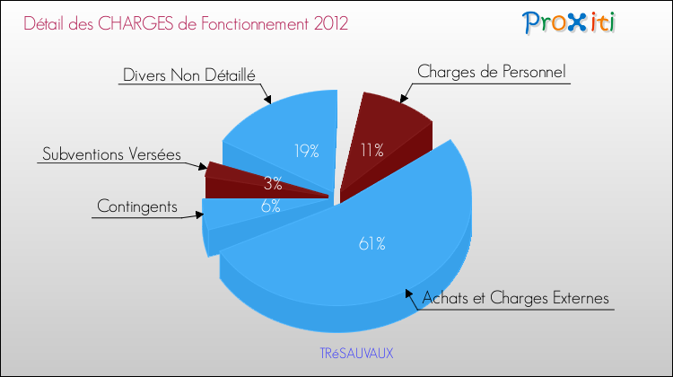Décomposition des Charges de Fonctionnement 2012 de la commune de TRéSAUVAUX Charges de Fonctionnement 2012 pour la commune de TRéSAUVAUX