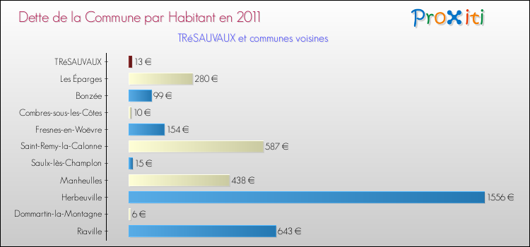Dette par habitant de la commune en 2011 pour TRéSAUVAUX et les communes proches Comparaison de la dette par habitant de la commune en 2011 pour TRéSAUVAUX et les communes voisines