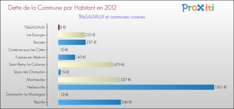 Dette par habitant de la commune en 2012 pour TRéSAUVAUX et les communes proches Comparaison de la dette par habitant de la commune en 2012 pour TRéSAUVAUX et les communes voisines