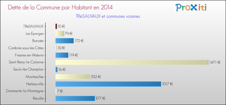 Dette par habitant de la commune en 2014 pour TRéSAUVAUX et les communes proches Comparaison de la dette par habitant de la commune en 2014 pour TRéSAUVAUX et les communes voisines