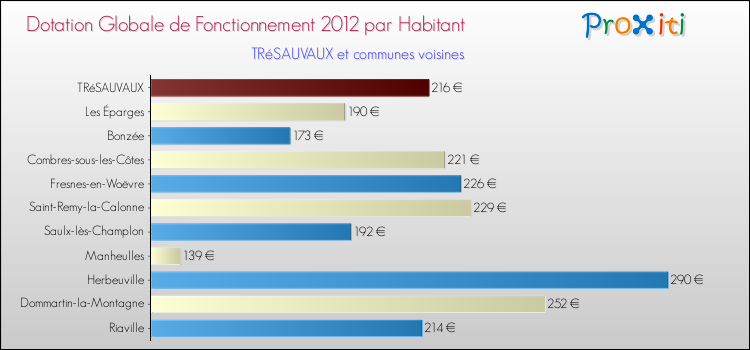 Montant des dotations globales de fonctionnement DGF par Habitant pour TRéSAUVAUX et les communes proches Comparaison des des dotations globales de fonctionnement DGF par habitant pour TRéSAUVAUX et les communes voisines